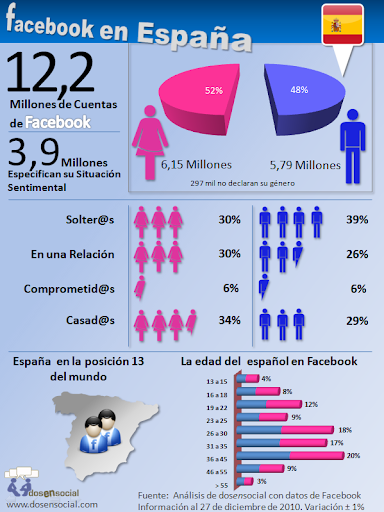 Infografia sobre estadisticas de Facebook en España