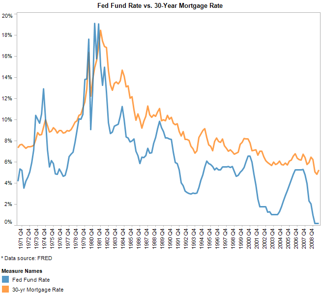Fed Rate Vs Mortgage Rate Chart