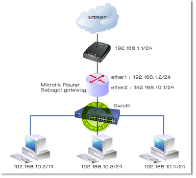 setting mikrotik