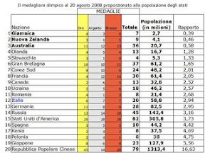 Olimpiadi 2008 - Medagliere in rapporto alla popolazione