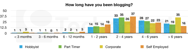 [how-long-blogging-606x1703.png]