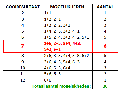 Pokeren met dobbelstenen spelregels