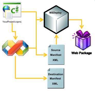 vs10 destination manifest