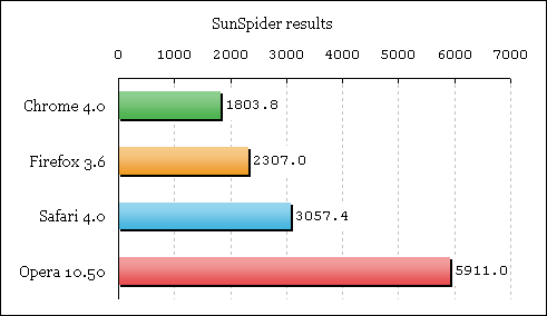 Browsers speed test SunSpider results
