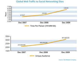 Australians — the most active on the Internet