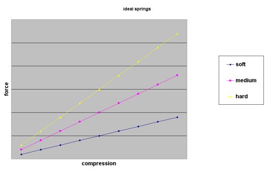 Deflection of different springs Deflection of different springs