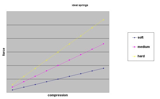 Deflection of different springs