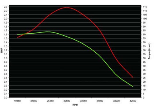 Dyno Test