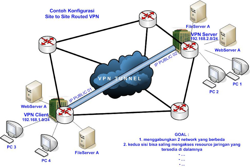 http://lh3.ggpht.com/_EoHpBdvKwL8/Sl5-Ra6rPyI/AAAAAAAAA1E/_X2psFdrJHw/s800/vpn%20site%20to%20site%20333.jpg