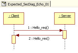 ScieTec, Science and Technology, Modeling a Network Protocol with UML - SysML, Examples, Sequence Diagram, interfaces, ports,