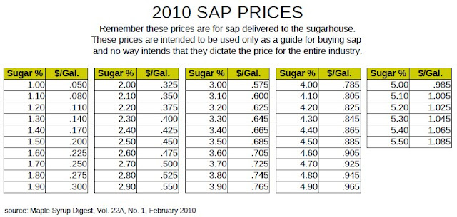 Maple Sap Sugar Content Chart