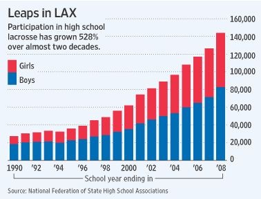 [Growth of Lacrosse (1990-2008) - Source WSJ and Natl Fderation of State High School assns)[12].jpg]