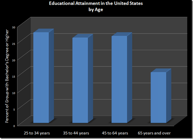 age