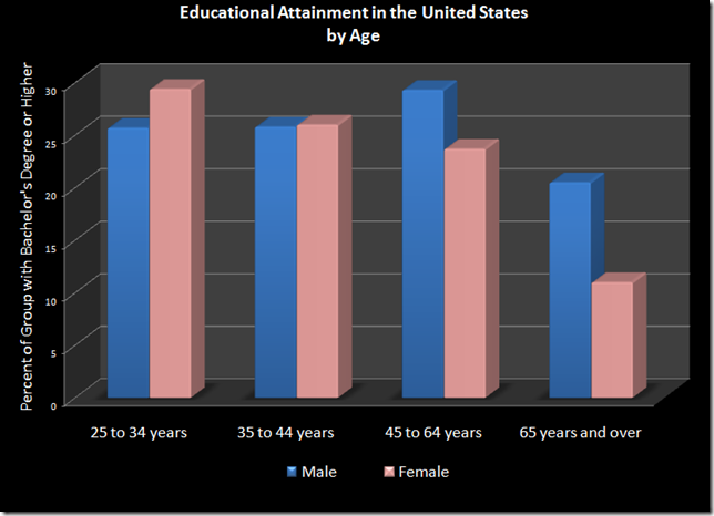 age and gender