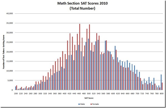 SAT Math 2010