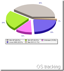 OS tracking