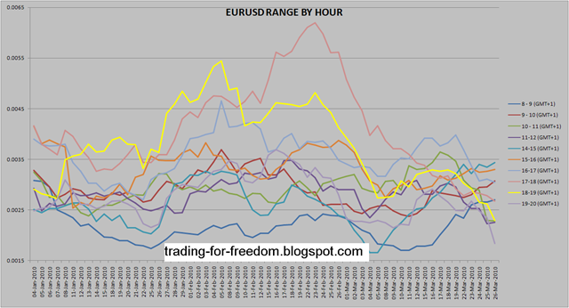 EURUSD range by hour