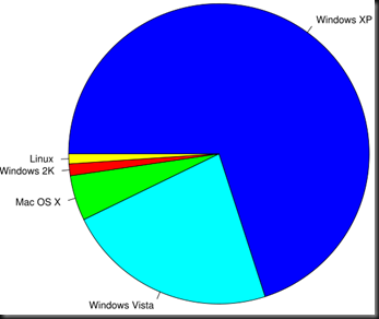 Marketshare de SO de escritorio. Marzo 2009.