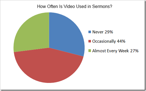 Use of Video, data from Buzzplant.com