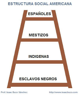 Estructura social americana al inicio de la Edad Moderna