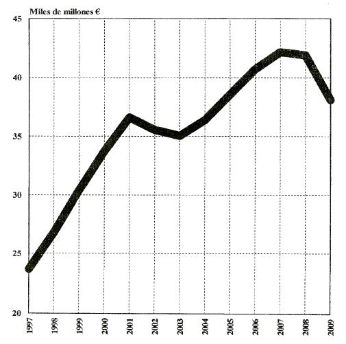 Evolución de los ingresos por turismo en España 1997-2009