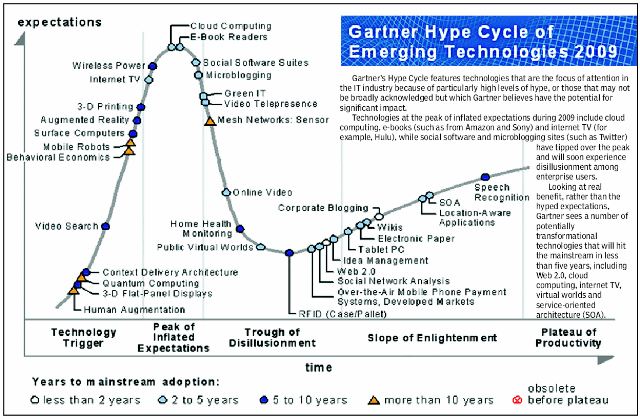 [Gartner Hype Cycle 2009[9].png]