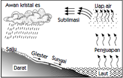 siklus air besar siklus air besar