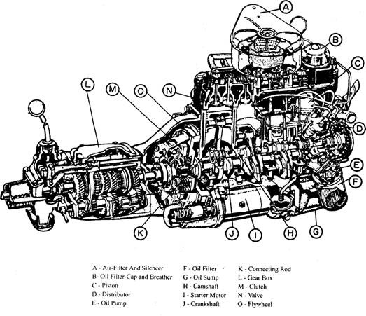 An automobile engine with clutch and gearbox