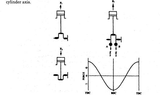 Direction of primary force for single cylinder