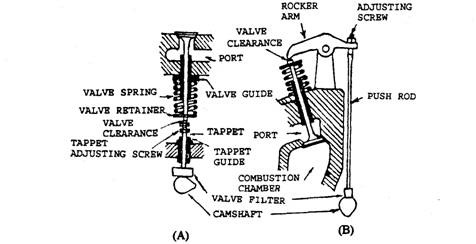 Valves and valve lifters.A. Valve in L-head engine. B. Overhead valve.