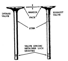  Identification of a poppet valve.