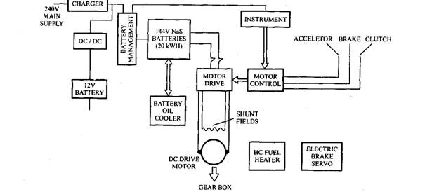 Layout of a system using sodium sulphur batteries and a shunt wound DC motor. Layout of a system using sodium sulphur batteries and a shunt wound DC motor.