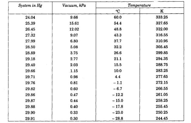 Boiling point of water under a vacuum. Boiling point of water under a vacuum.