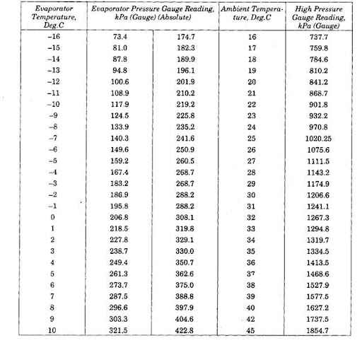 Auto Freon Pressure Chart