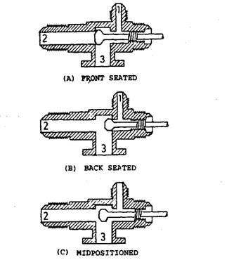 Hand shutoff service valve. A. For connection of gauge. B. For connection of hose. C. For connection with the compressor.