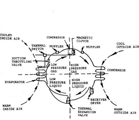Schematic composite diagram of an automotive air-conditioning refrigeration system. 