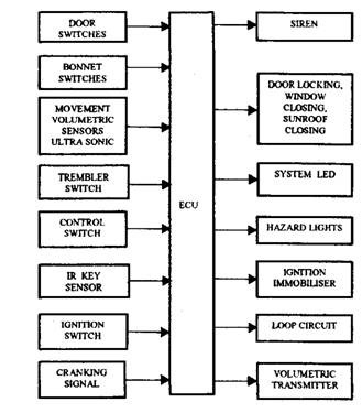 Block diagram of a complex alarm system. 