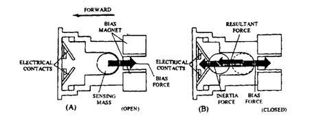 Magnetic bias crash sensor. A. Normal condition (open). B. When impact occurs (closed). 