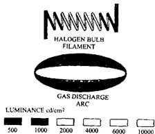 Comparison of luminance of the GDL and a halogen HI bulb. 