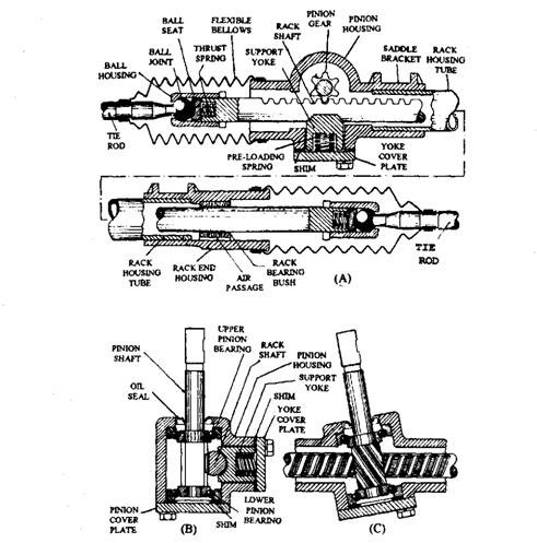 Rack-and-pinion steering gear. 