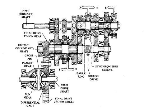 Five speed and reverse single stage synchromesh gearbox with integral final drive