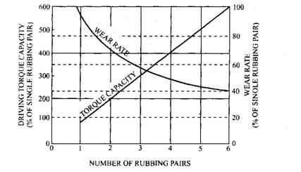 Relationship of torque capacity, wear rate and pairs of rubbing faces for multi-plate clutch. Relationship of torque capacity, wear rate and pairs of rubbing faces for multi-plate clutch.