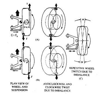 Illustration of dynamic wheel imbalance.