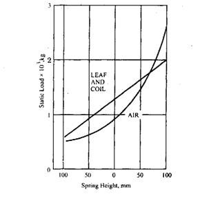 Effects of static load on spring height. 