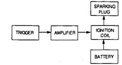 Block diagram of an ignition system.