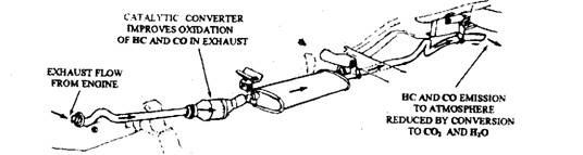  Typical catalytic converter installation. 