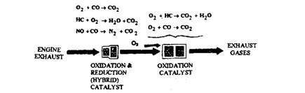  Catalytic oxidation and reduction reactions.