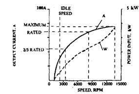  Typical alternator characteristic curve.