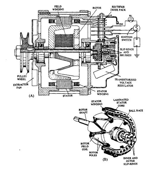 Alternator. A. Section view. B. Pictorial view of rotor and stator.