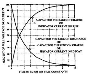 Exponential curves associated with capacitor-resistor and inductor-resistor circuits. 